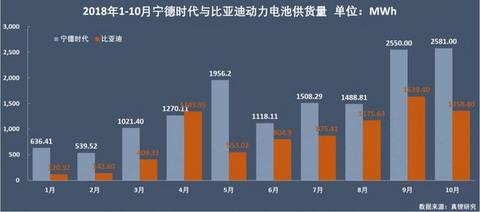 动力电池争霸：宁德时代稳占四成，比亚迪份额再跌5%