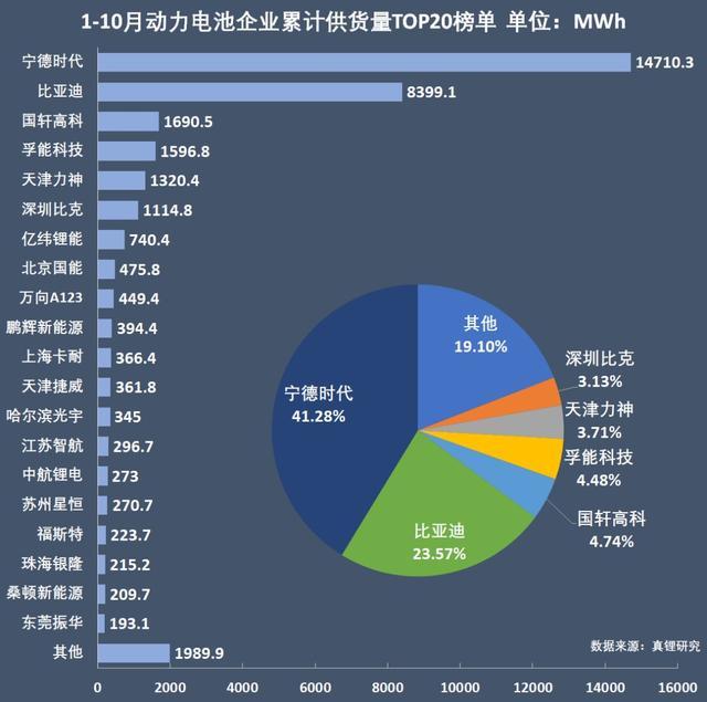 動力電池爭霸：寧德時代穩(wěn)占四成，比亞迪份額再跌5%