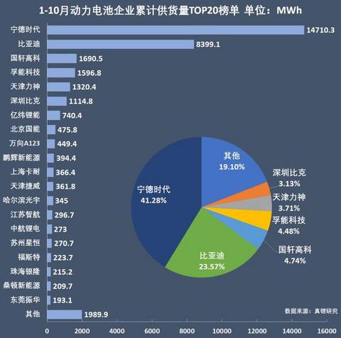 动力电池争霸：宁德时代稳占四成，比亚迪份额再跌5%