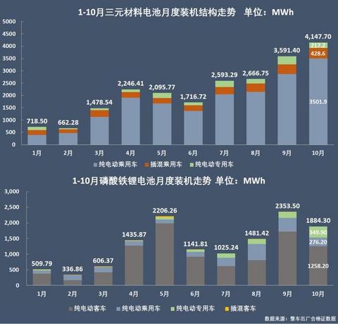 动力电池争霸：宁德时代稳占四成，比亚迪份额再跌5%