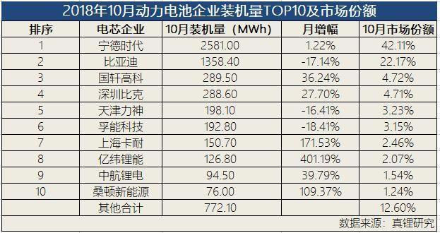 動力電池爭霸：寧德時代穩(wěn)占四成，比亞迪份額再跌5%