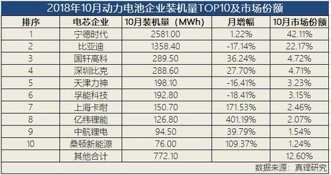 动力电池争霸：宁德时代稳占四成，比亚迪份额再跌5%