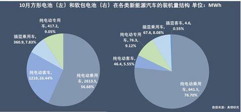 动力电池争霸：宁德时代稳占四成，比亚迪份额再跌5%