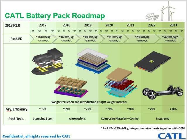 2019年動(dòng)力電池包能量密度究竟能做多高？