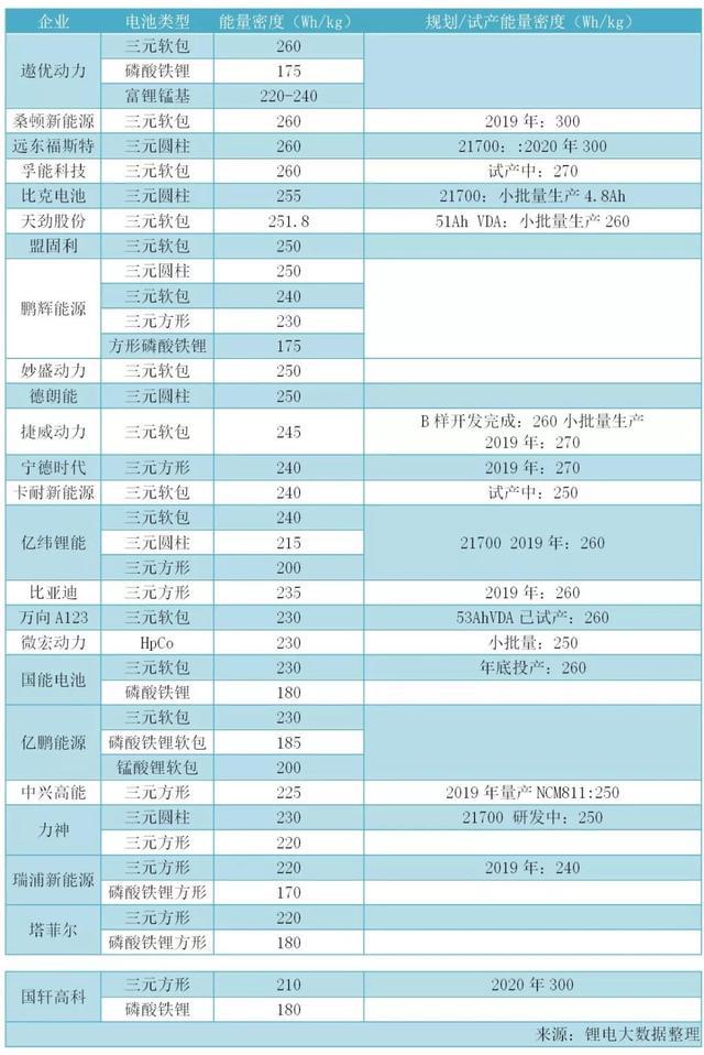 2019年動(dòng)力電池包能量密度究竟能做多高？