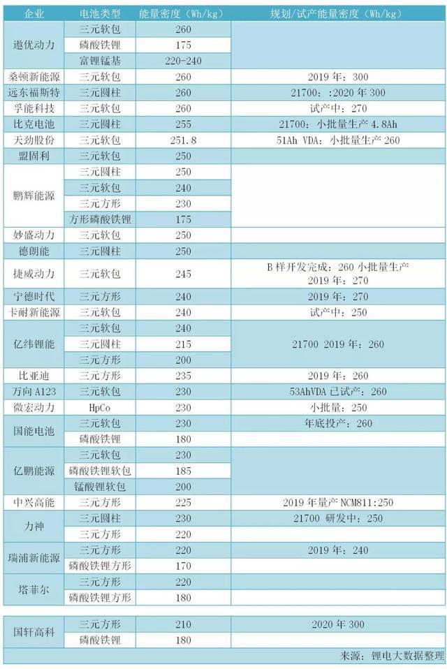 2019年动力电池包能量密度究竟能做多高？