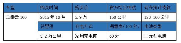 电动汽车老司机｜“我不会再考虑任何燃油车了”