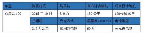 电动汽车老司机｜“我不会再考虑任何燃油车了”