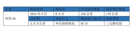 电动汽车老司机｜买俩电车跑滴滴