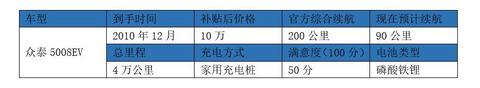 电动汽车老司机-2010年的电动车，零件除了电池几乎全换过