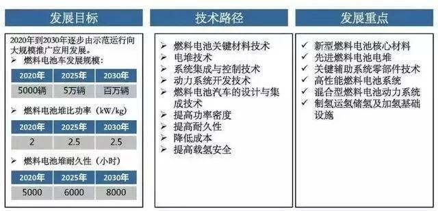 部分技术提前达标，燃料电池车发展目标或上调