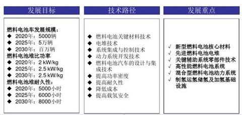 部分技术提前达标，燃料电池车发展目标或上调