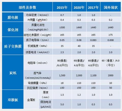部分技术提前达标，燃料电池车发展目标或上调