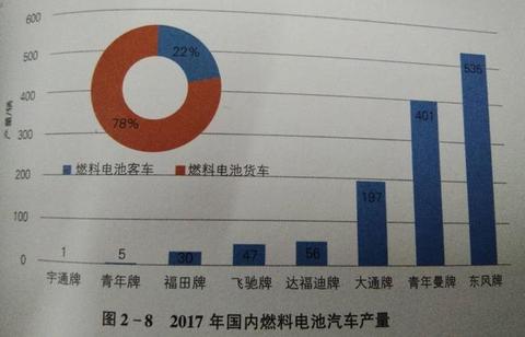 部分技术提前达标，燃料电池车发展目标或上调