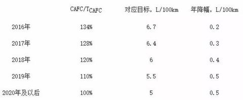 新能源汽车积分只卖一两百块还没人买