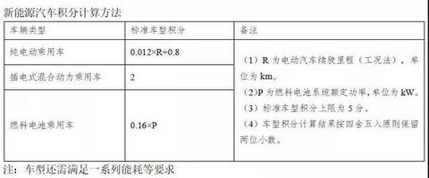 新能源汽车积分只卖一两百块还没人买