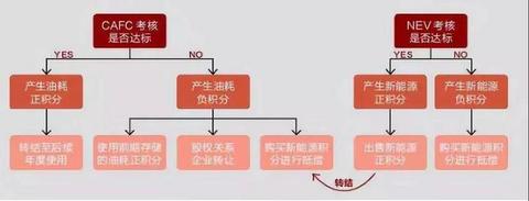 新能源汽车积分只卖一两百块还没人买