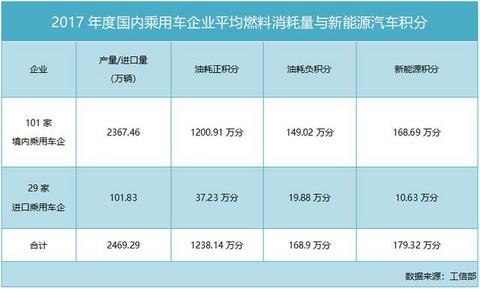 新能源汽车积分只卖一两百块还没人买