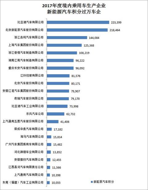 新能源汽车积分只卖一两百块还没人买