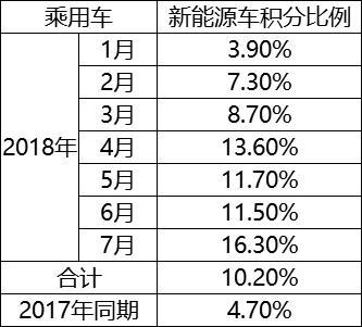 新能源汽车积分只卖一两百块还没人买