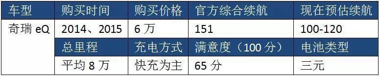 電動(dòng)老司機(jī)｜運(yùn)營(yíng)三年奇瑞eQ后，他們這樣選車