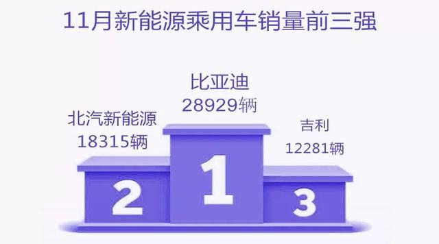新能源乘用車企演義：比亞迪北汽領(lǐng)頭，上汽跌到第六位