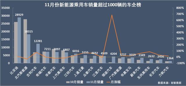 新能源乘用車企演義：比亞迪北汽領(lǐng)頭，上汽跌到第六位