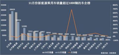 新能源乘用车企演义：比亚迪北汽领头，上汽跌到第六位