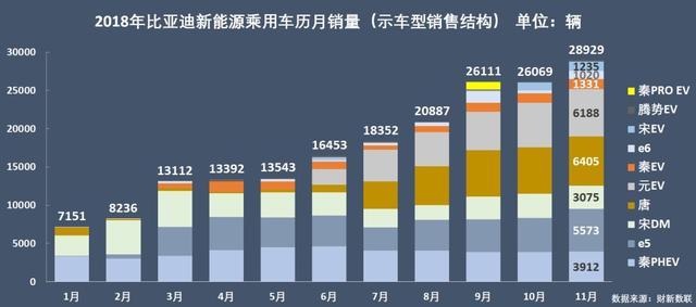 新能源乘用車企演義：比亞迪北汽領(lǐng)頭，上汽跌到第六位