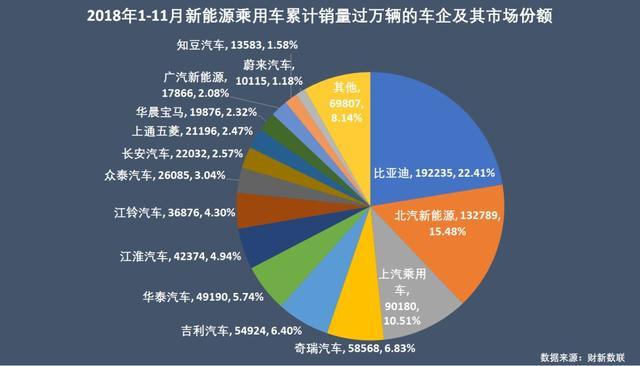新能源乘用車企演義：比亞迪北汽領(lǐng)頭，上汽跌到第六位