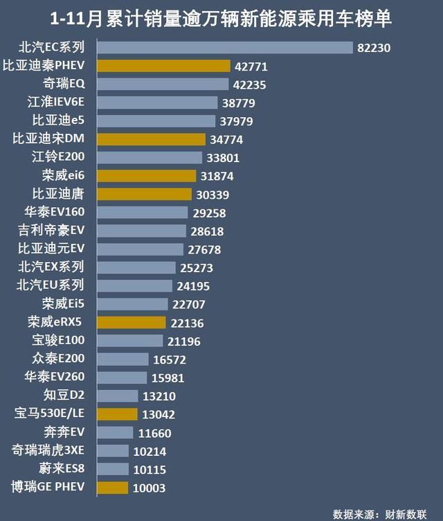 新能源乘用車企演義：比亞迪北汽領(lǐng)頭，上汽跌到第六位