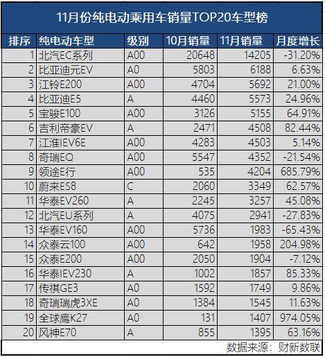 新能源乘用車企演義：比亞迪北汽領(lǐng)頭，上汽跌到第六位
