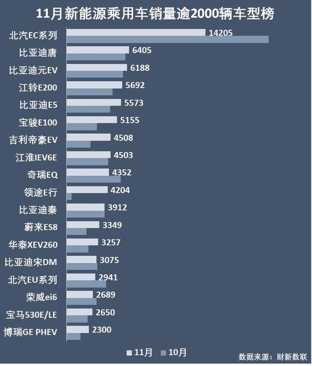 新能源乘用車企演義：比亞迪北汽領(lǐng)頭，上汽跌到第六位