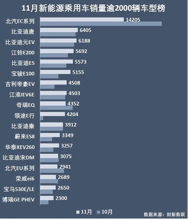 新能源乘用车企演义：比亚迪北汽领头，上汽跌到第六位