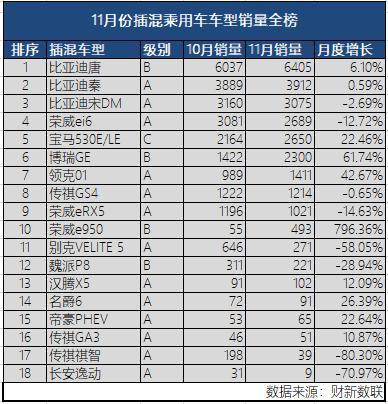 新能源乘用車企演義：比亞迪北汽領(lǐng)頭，上汽跌到第六位