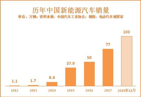 中国新能源汽车：从0到年销1000000辆