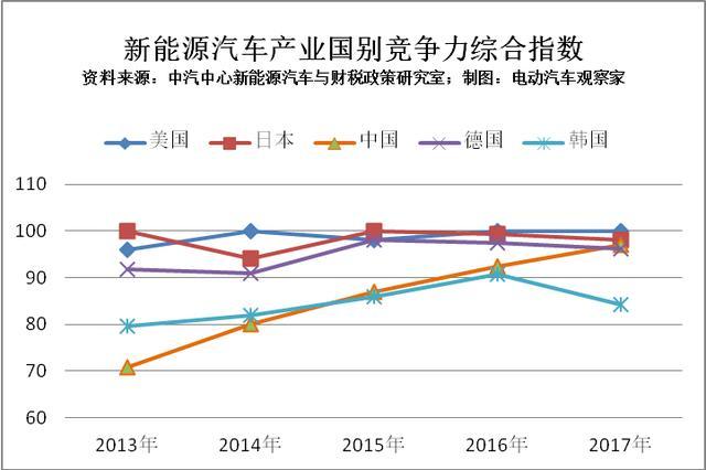中國新能源汽車：從0到年銷1000000輛