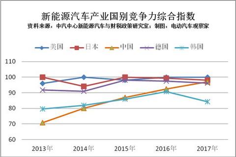 中国新能源汽车：从0到年销1000000辆