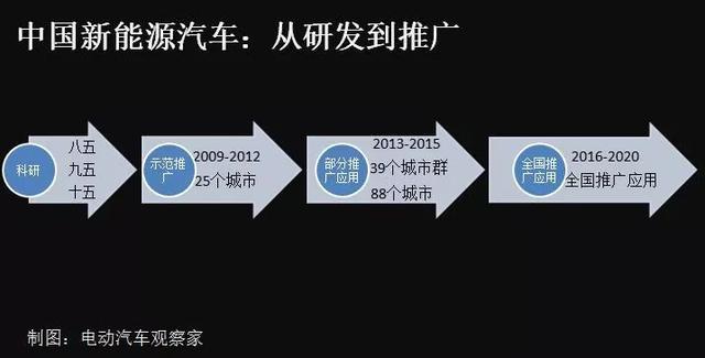 中國新能源汽車：從0到年銷1000000輛
