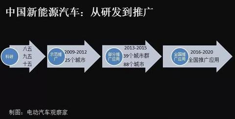 中国新能源汽车：从0到年销1000000辆