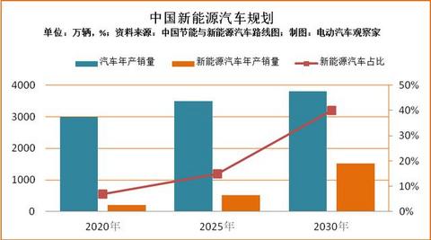 中国新能源汽车：从0到年销1000000辆