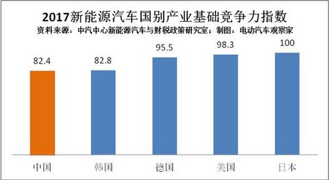 中国新能源汽车：从0到年销1000000辆