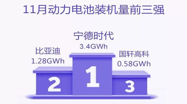 動力電池爭霸：寧德時代江山穩(wěn)固，比亞迪份額再跌7%