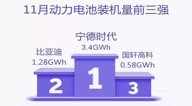 动力电池争霸：宁德时代江山稳固，比亚迪份额再跌7%