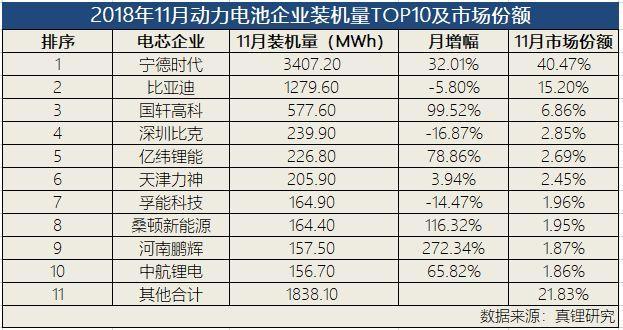 动力电池争霸：宁德时代江山稳固，比亚迪份额再跌7%