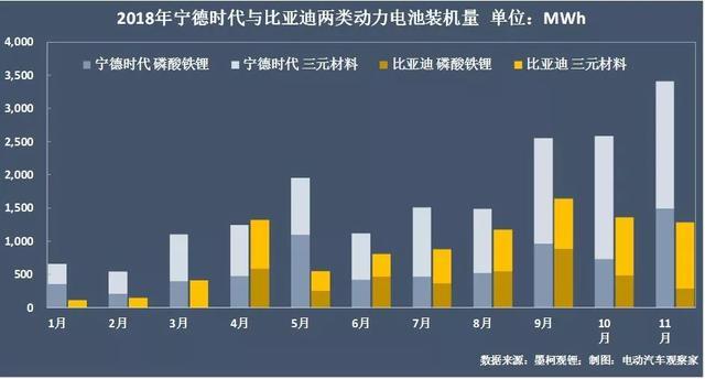 動力電池爭霸：寧德時代江山穩(wěn)固，比亞迪份額再跌7%