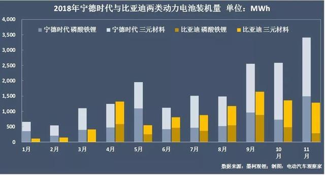 动力电池争霸：宁德时代江山稳固，比亚迪份额再跌7%