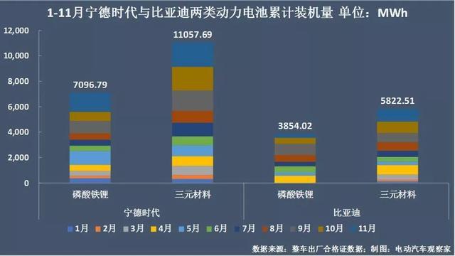 动力电池争霸：宁德时代江山稳固，比亚迪份额再跌7%