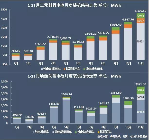 动力电池争霸：宁德时代江山稳固，比亚迪份额再跌7%