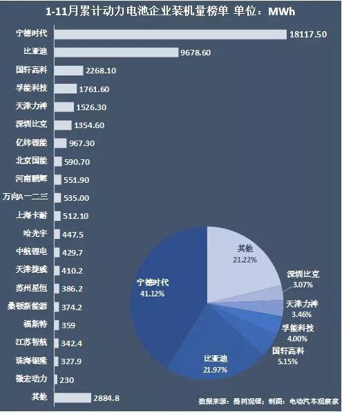 动力电池争霸：宁德时代江山稳固，比亚迪份额再跌7%